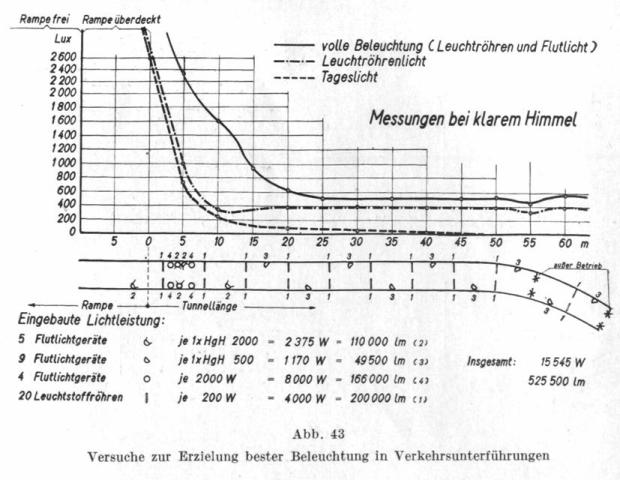 Diagramm 1. Beleuchtungsversuch Lindentunnel