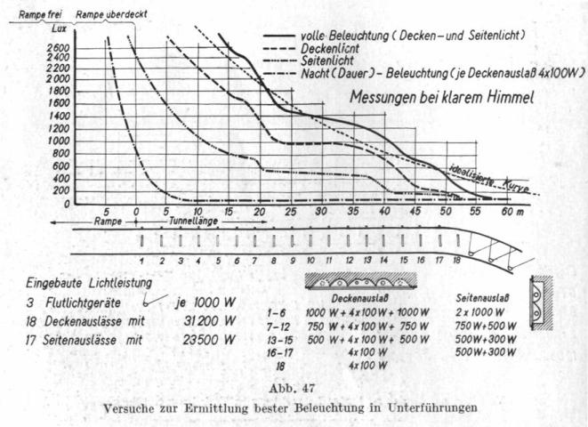 1. Beleuchtungsversuch Lindentunnel